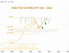 Định Giá Cổ Phiếu Fpt