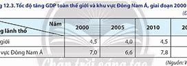 Nhận Xét Tốc Độ Tăng Trưởng Gdp Của Mĩ La Tinh